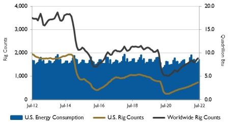 rig counts