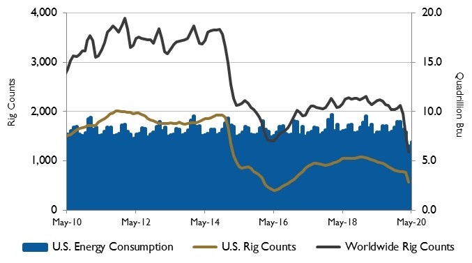 rig counts July 2020