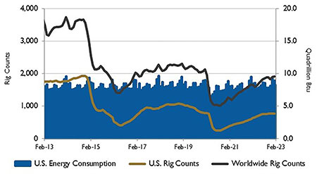 IMAGE 2: U.S. energy consumption and rig counts.   Source: U.S. Energy Information Administration and Baker  Hughes Inc.