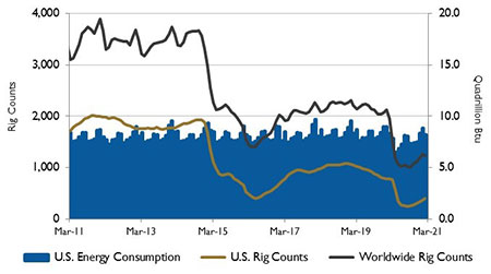 rig counts