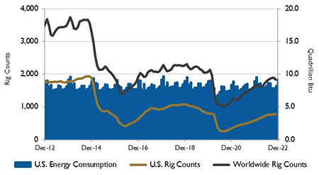 IMAGE 2: U.S. energy consumption and rig counts.   Source: U.S. Energy Information Administration and Baker  Hughes Inc.