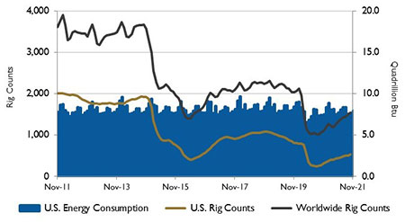 rig counts