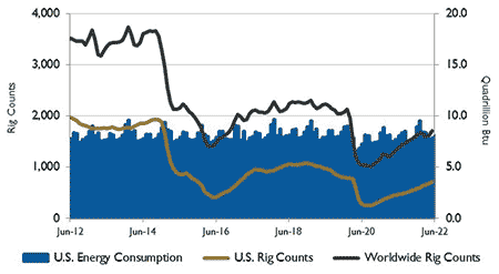 IMAGE 2: U.S. energy consumption and rig counts.   Source: U.S. Energy Information Administration and Baker  Hughes Inc.