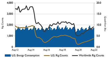 IMAGE 2: U.S. energy consumption and rig counts.   Source: U.S. Energy Information Administration and Baker  Hughes Inc.