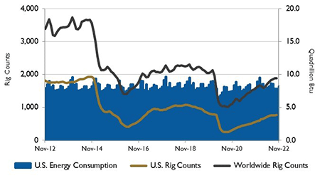 IMAGE 2: U.S. energy consumption and rig counts.   Source: U.S. Energy Information Administration and Baker  Hughes Inc.