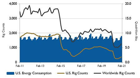 rig counts