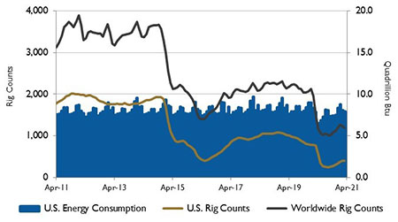 IMAGE 2: U.S. energy consumption and rig counts. Source: U.S. Energy Information Administration and Baker Hughes Inc.