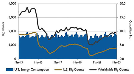 IMAGE 2: U.S. energy consumption and rig counts. Source: U.S. Energy Information Administration and Baker Hughes Inc.