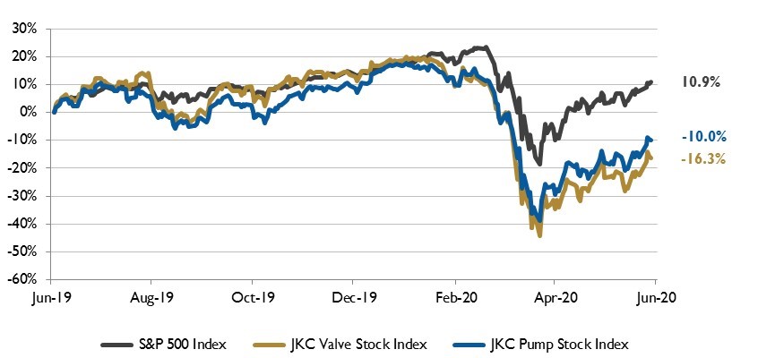 Stock Chart July 2020