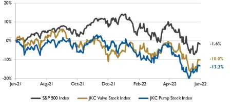 IMAGE 1: Stock Indices from June 1, 2021 to May 31, 2022  Local currency converted to USD using historical spot rates. The JKC Pump and Valve Stock Indices include a select list of publicly traded companies involved in the pump & valve industries, weighted by market capitalization. Source: Capital IQ and JKC research. 