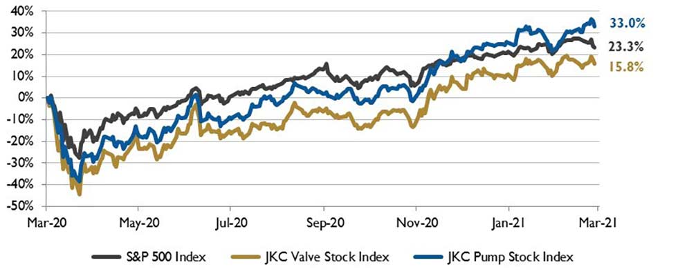 stock chart