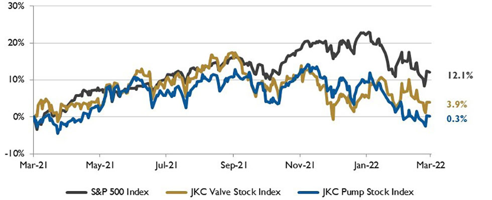 Stock indices from March 1, 2021 to Feb. 28, 2022. 