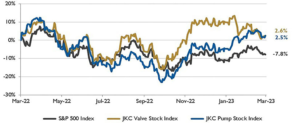 IMAGE 1: Stock Indices from March 1, 2022 to Feb. 28, 2023. Local currency converted to USD using historical spot rates. The JKC Pump and Valve Stock Indices include a select list of publicly traded companies involved in the pump and valve industries, weighted by market capitalization. Source: Capital IQ and JKC research.