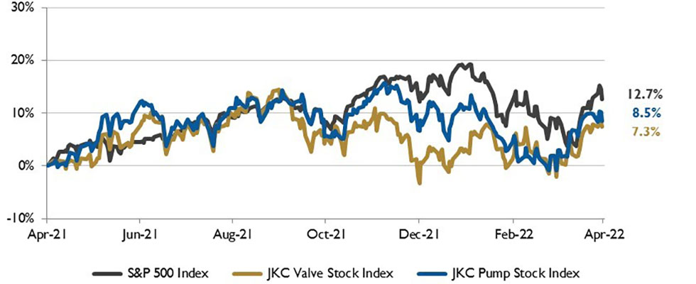 IMAGE 1: Stock Indices from April 1, 2021 to March 31, 2022  Local currency converted to USD using historical spot rates. The JKC Pump and Valve Stock Indices include a select list of publicly traded companies involved in the pump & valve industries, weighted by market capitalization. Source: Capital IQ and JKC research. 