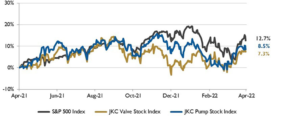 IMAGE 1: Stock Indices from April 1, 2021 to March 31, 2022 Local currency converted to USD using historical spot rates. The JKC Pump and Valve Stock Indices include a select list of publicly traded companies involved in the pump & valve industries, weighted by market capitalization. Source: Capital IQ and JKC research.