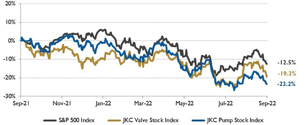 IMAGE 1: Stock Indices from September 1, 2021 to August 31, 2022  Local currency converted to USD using historical spot rates. The JKC Pump and Valve Stock Indices include a select list of publicly traded companies involved in the pump & valve industries, weighted by market capitalization. Source: Capital IQ and JKC research. 