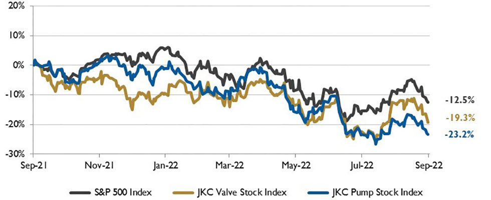 IMAGE 1: Stock Indices from September 1, 2021 to August 31, 2022 Local currency converted to USD using historical spot rates. The JKC Pump and Valve Stock Indices include a select list of publicly traded companies involved in the pump & valve industries, weighted by market capitalization. Source: Capital IQ and JKC research.