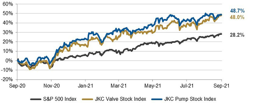 Stock indices 