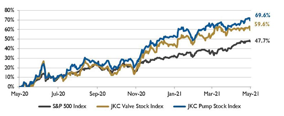 IMAGE 1: Stock Indices from May 1, 2020 to April 30, 2021. Local currency converted to USD using historical spot rates. The JKC Pump and Valve Stock Indices include a select list of publicly traded companies involved in the pump and valve industries, weighted by market capitalization. Source: Capital IQ and JKC research. 