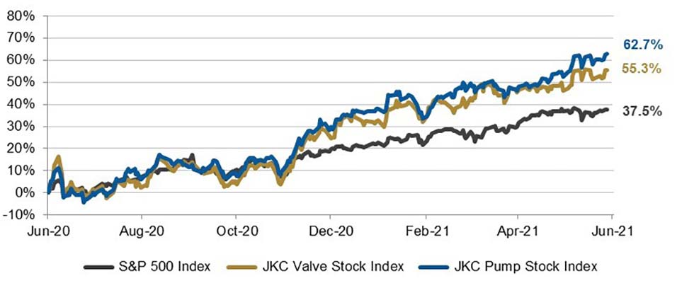 stock chart