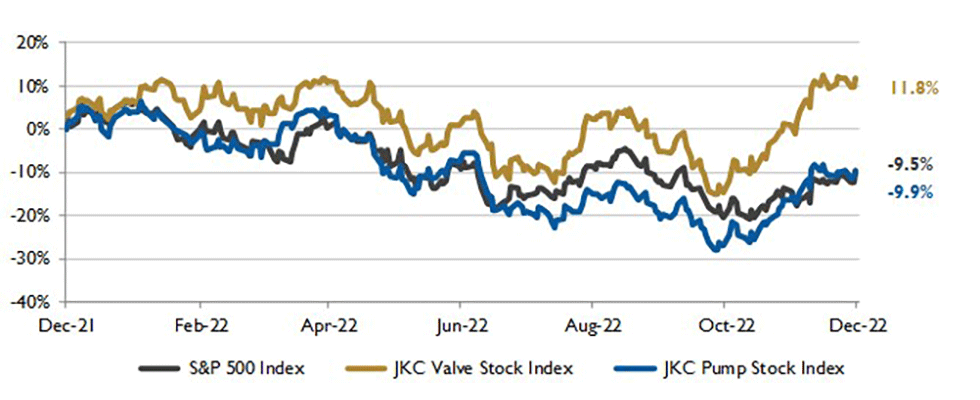IMAGE 1: Stock Indices from December 1, 2021 to November 30, 2022 Local currency converted to USD using historical spot rates. The JKC Pump and Valve Stock Indices include a select list of publicly traded companies involved in the pump & valve industries, weighted by market capitalization. Source: Capital IQ and JKC research.
