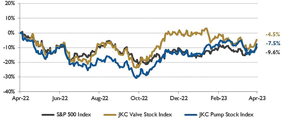 IMAGE 1: Stock Indices from April 1, 2022 to March 31, 2023  Local currency converted to USD using historical spot rates. The JKC Pump and Valve Stock Indices include a select list of publicly traded companies involved in the pump & valve industries, weighted by market capitalization. Source: Capital IQ and JKC research. 