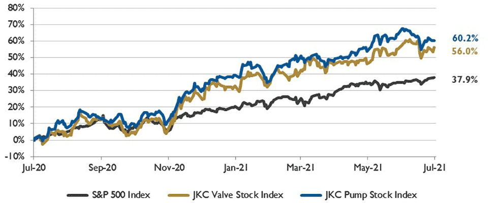 IMAGE 1: Stock Indices from July 1, 2020, to June 30, 2021. Local currency converted to USD using historical spot rates. The JKC Pump and Valve Stock Indices include a select list of publicly traded companies involved in the pump and valve industries, weighted by market capitalization. Source: Capital IQ and JKC research. 