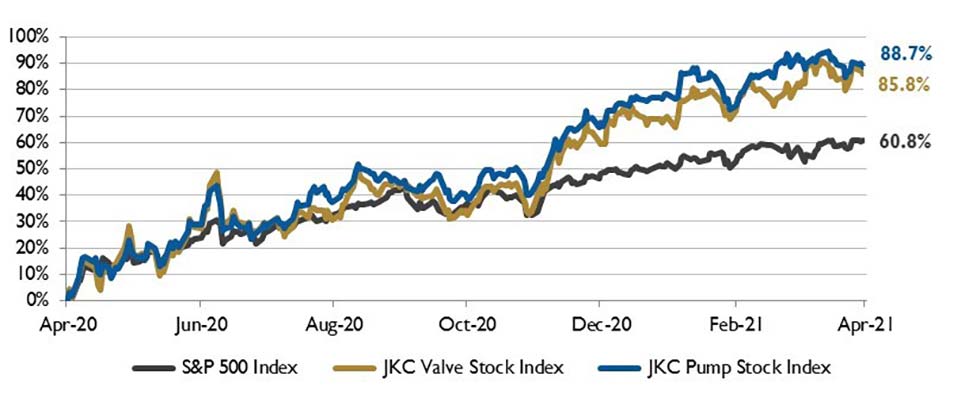 stock chart