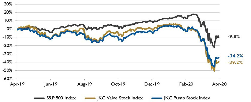 Stock chart