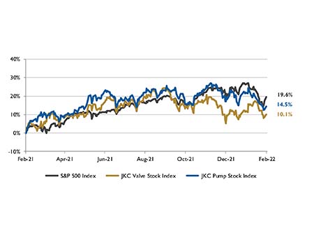 stock Indices