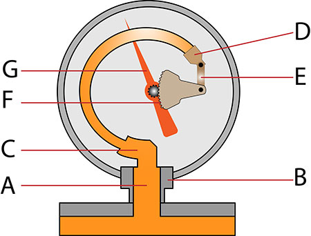 IMAGE 2: (A) Inlet pipe, (B) socket block,  (C) stationary end, (D) moving end, (E) pivot and pivot pin, (F) sector gear, (G) indicator needle.