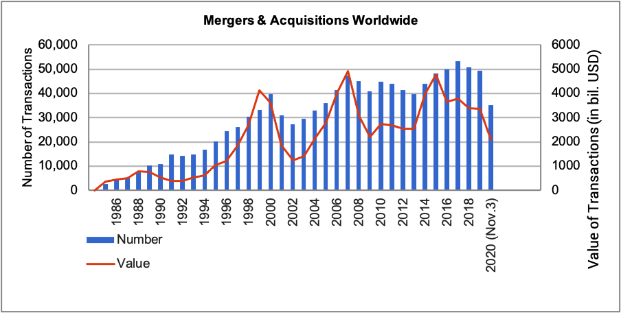 M and A worldwide