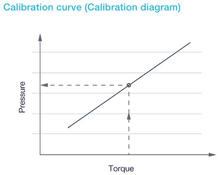 calibration curve