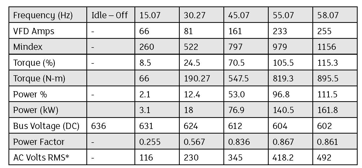 VFD PC tool data