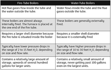 fire water tube boilers
