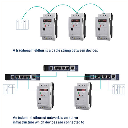 ethernet network of devices
