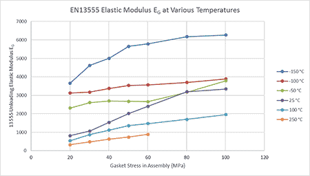 elastic module