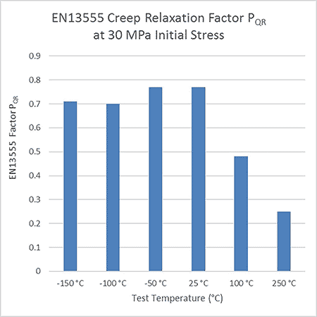 creep relaxation factor