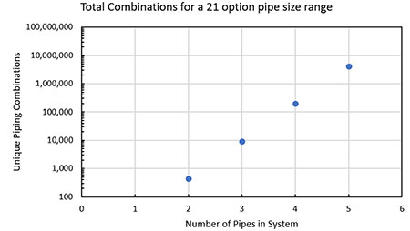 aft 2 pipe sizing