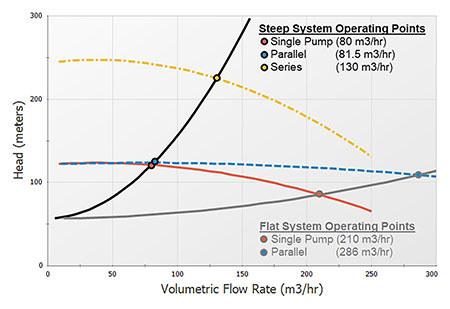 parallel and series pumps