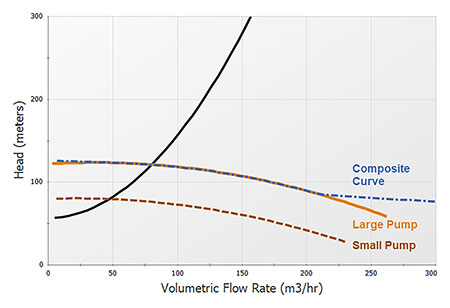 dissimilar pumps in parallel