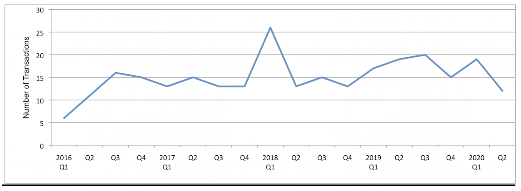 mergers and acquisitions deal activity