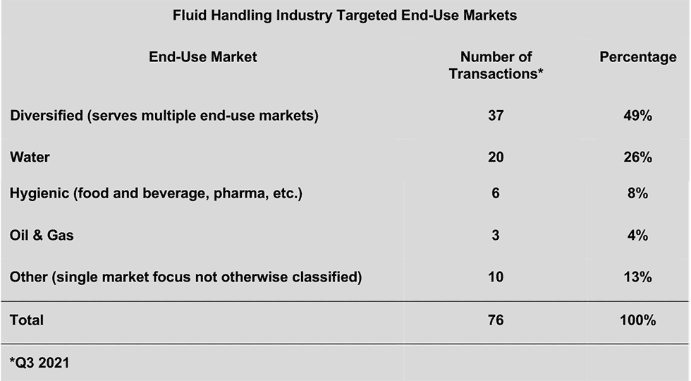 targeted end use markets