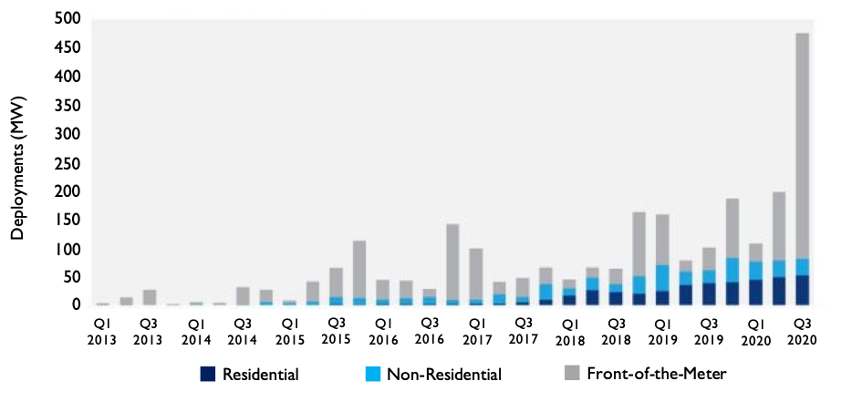 quarterly energy storage deployment chart