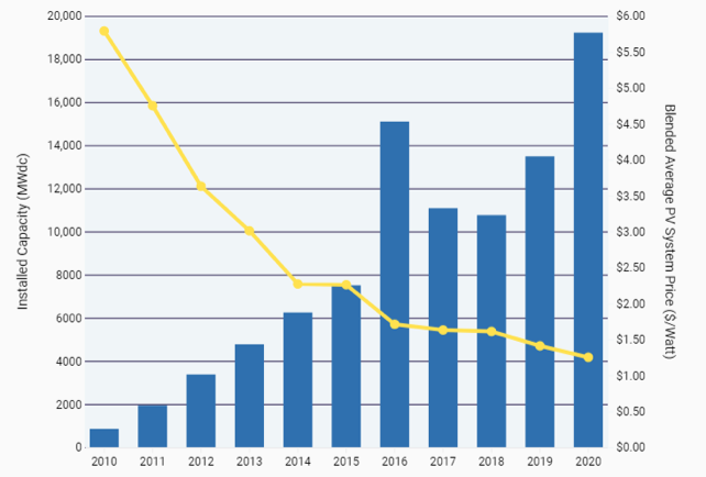 solar energy industries association chart