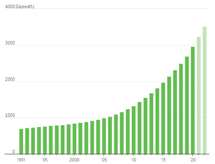 global renewable energy capacity