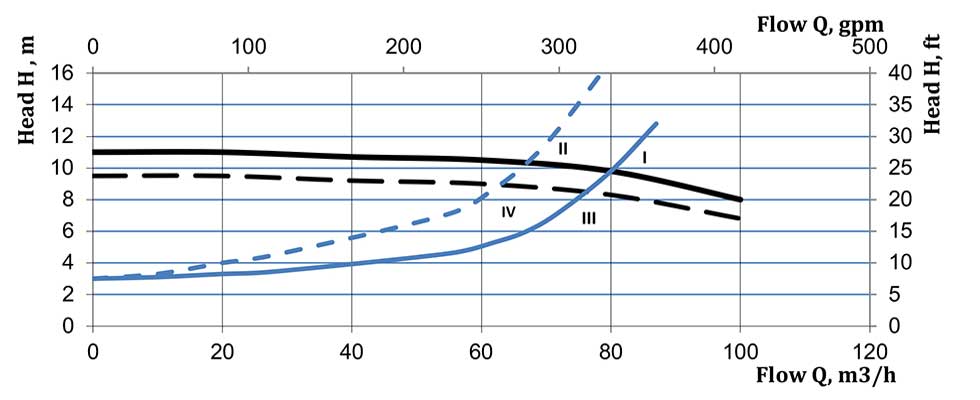 performance curve