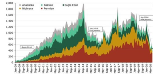 drill permits for oil basins