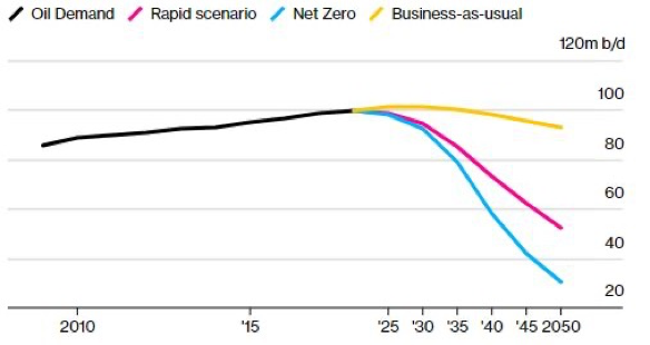 chart of oil demand