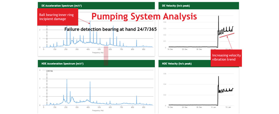 pump monitoring bearing wear